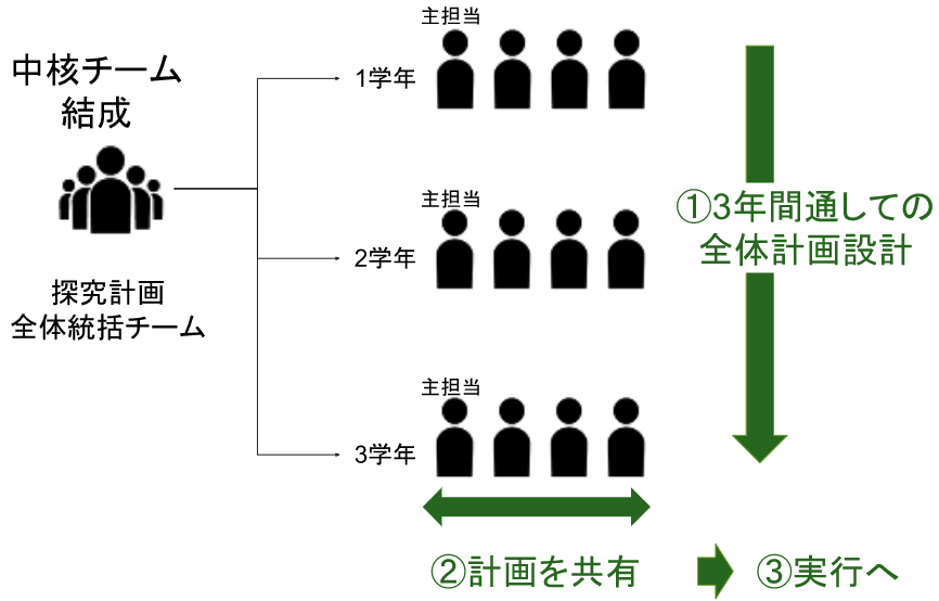 探究活動のチーム組織組み立て方