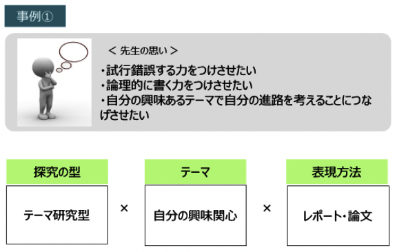 探究活動内容考え方事例1