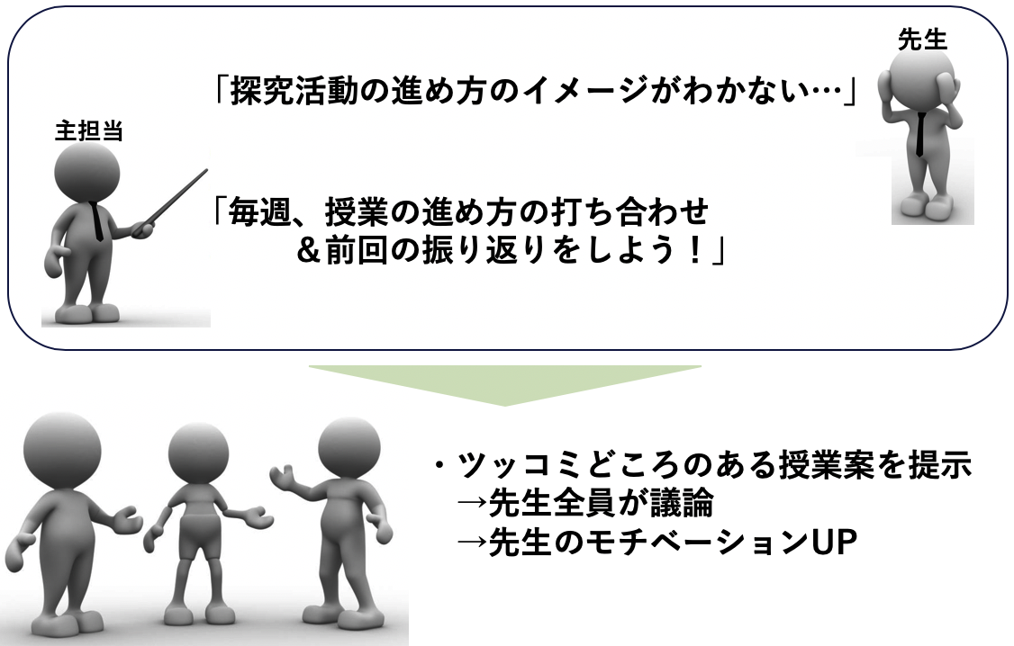 探究活動で授業の進め方のイメージを共有するには?事例