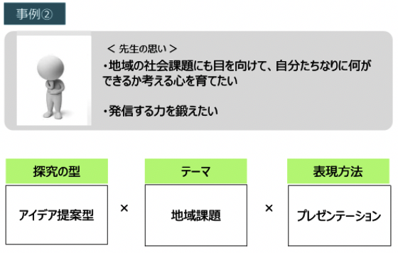 探究活動内容考え方事例2