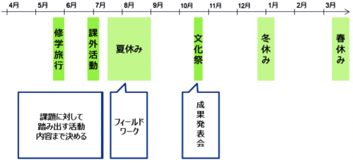 行事を含めた探究活動の計画の立て方事例1