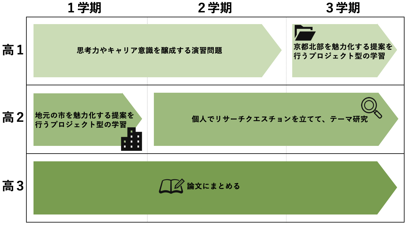 R高校の探究活動進め方