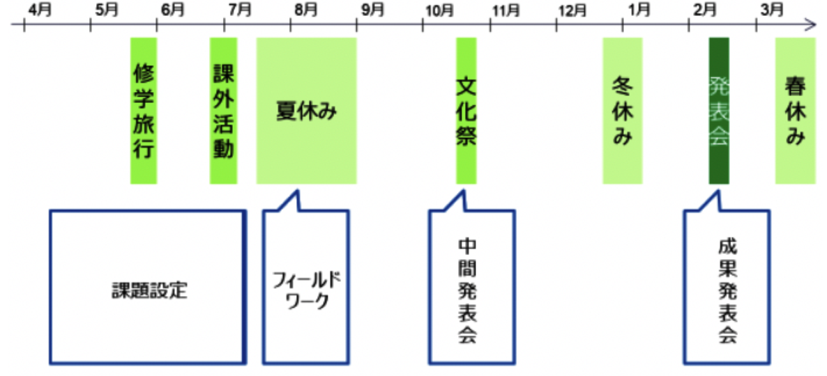 行事を含めた探究活動の計画の立て方事例2