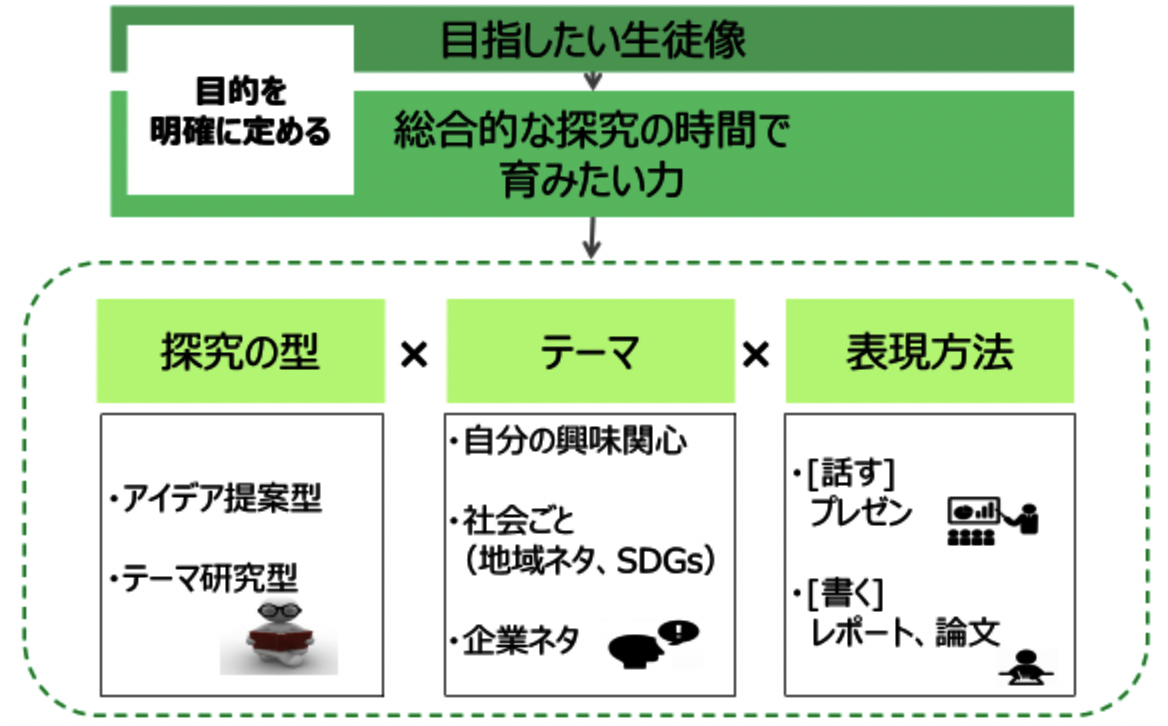 探究の活動内容の考え方