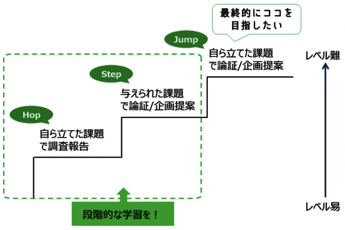 段階的難易度のまとめ