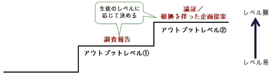 難易度